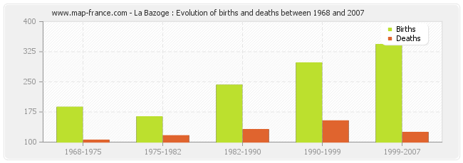 La Bazoge : Evolution of births and deaths between 1968 and 2007